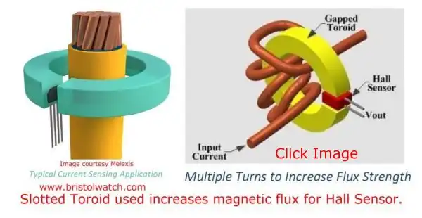 Hall sensor uses gapped toroid to increase magnetic flux density.