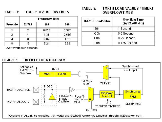 TMR1 block diagram