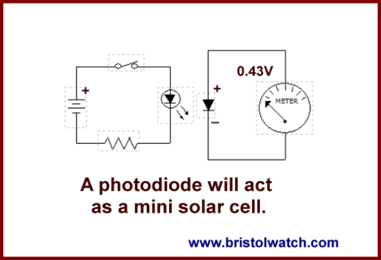 Photodiode in generates a small voltage like a solar cell.