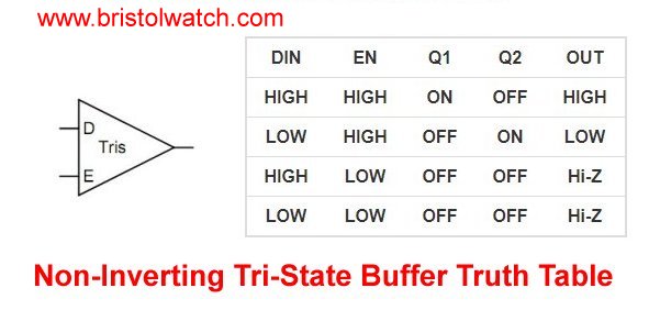 Tri-state MOSFET output buffer truth table.