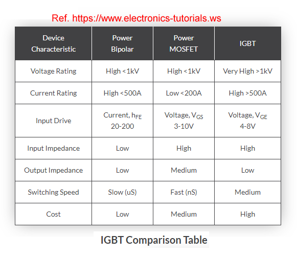 IGBT bipolar transistor comparison table.