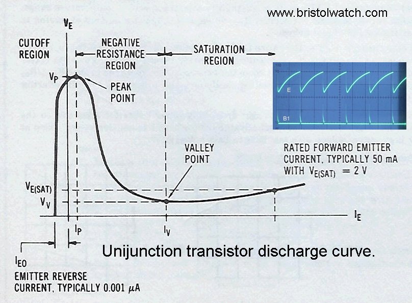 Unijunction transistor negative resistance curve.
