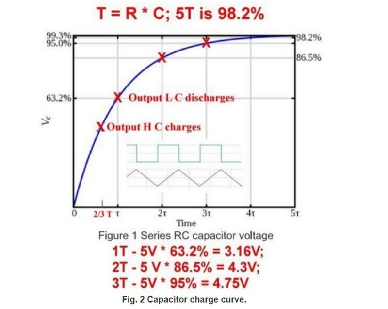 Typical capacitor-resistor charge curve.