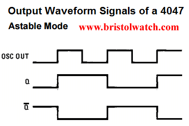 Astable mode CD4047 output waveforms.