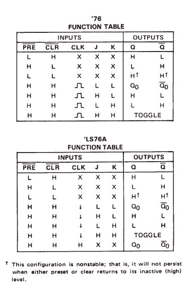 Differences between SN74LS76A and SN7476 JK flip-flops.