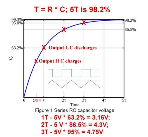 Capacitor charge curve.