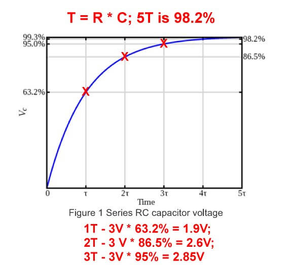 Charge curve for 3-volt MOSFET square wave drive pulse.