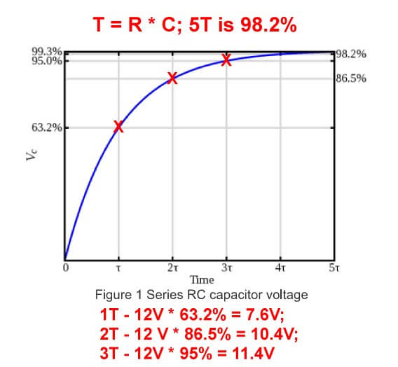 Charge curve for 12-volt MOSFET square wave drive pulse.