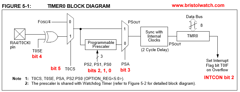 PIC16F628A TMR0 block diagram.