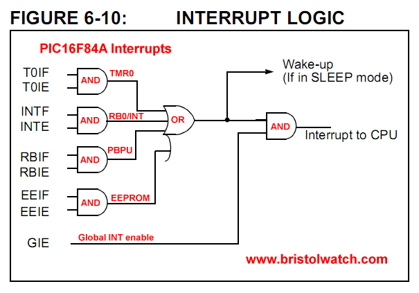 PIC1684A interrupt map.