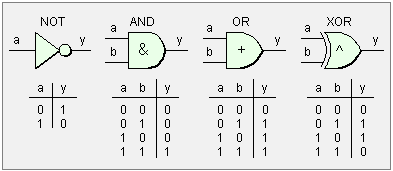 Logic Table AND, OR, NOT, XOR