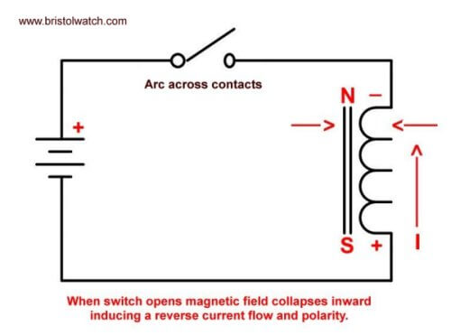 Induced voltage opposite polarity of orignal source voltage.