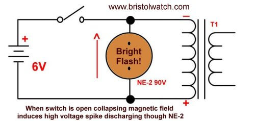 Inductor counter emf flashes NE-2 lamp.