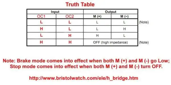 MOSFET H-Bridge control truth table.